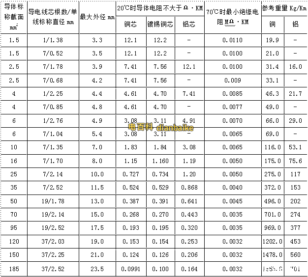 BV、BLV電線規格和尺寸對照表 4、