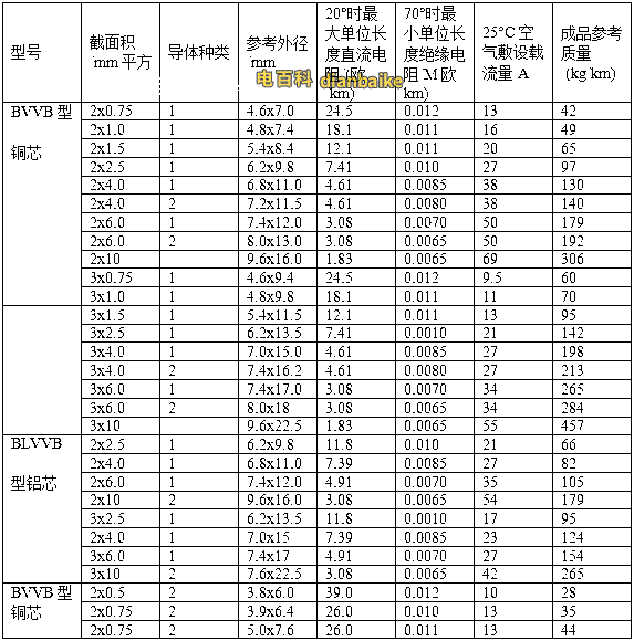 BVVB、BLVVB、RVVB電線型號外徑尺寸對照表