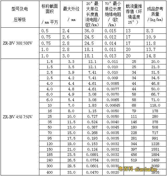 BV、BVR阻燃系列電線電纜外徑對照表