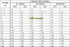 最新鋁芯電纜載流量對照表，鋁電纜BLV/VLV/YJLV電纜載流量大全