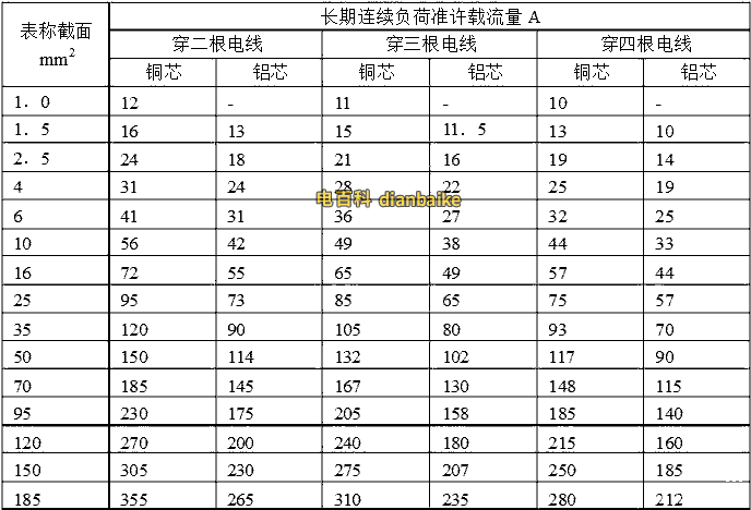 BLV鋁芯電線載流量一覽表