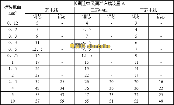 RV、BLVV鋁芯電線載流量