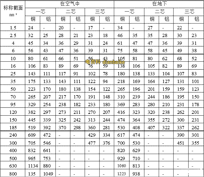 VLV鋁芯電纜土壤和空氣中電纜載流量對(duì)照表