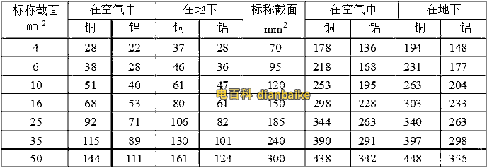 3+1芯或4芯VLV鋁芯電纜土壤和空氣中電纜載流量對(duì)照表