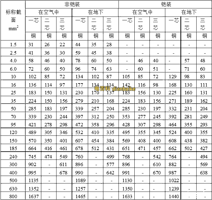 YJLV鋁芯電纜載流量對(duì)照表（0.6/1kv~1.8/3kv）