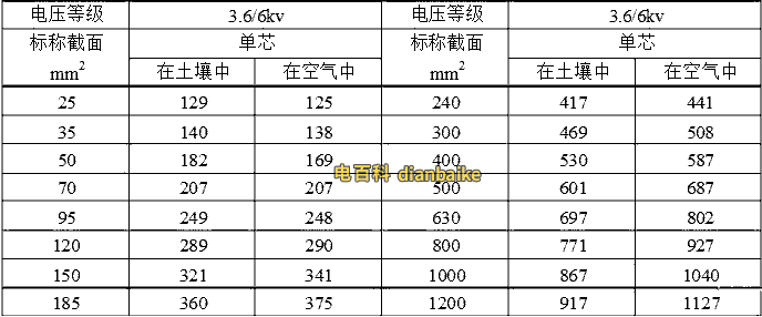 YJLV和YJLV22鋁芯電纜載流量表（3.6/6kv）