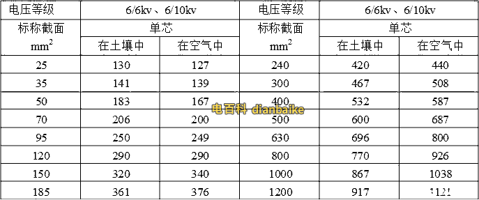 YJLV和YJLV22鋁芯電纜載流量表（6/6kv，6/10kv）