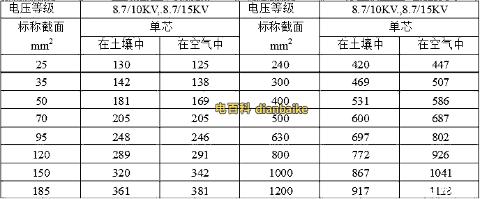 YJLV和YJLV22鋁芯電纜載流量表（6/6kv，6/10kv）：