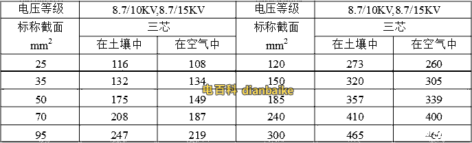 三芯8.7/10kv-YJLV、8.7/10kv-YJLV22、8.7/15kv-YJLV、8.7/15kv-YJLV22鋁芯電纜載流量表：