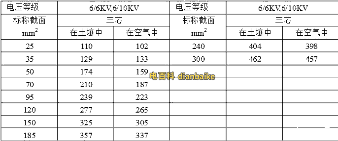 三芯YJLV、YJLV22（6/6kv、6/10kv）鋁芯電纜載流量表：