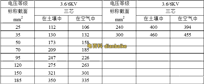 三芯YJLV、YJLV22（3.6/6kv）鋁芯電纜載流量表