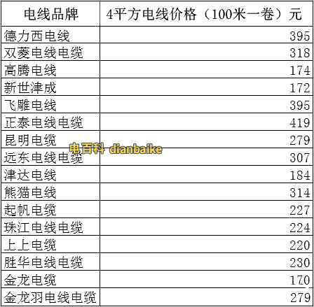 4平方電線價格、各種電線品牌4平方電線價格一覽表