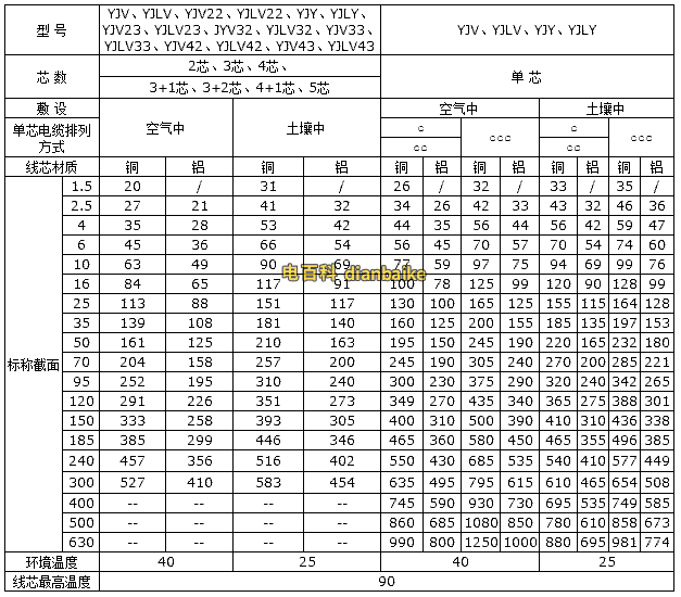 鋁芯電纜載流量一覽表