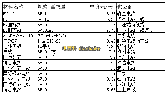 10平方電線多少錢一米？10平方電線價格報價表