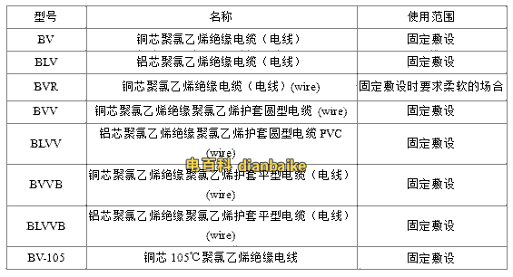 BV、BLV、BVR、BVVB、BVV電纜規(guī)格型號表大全