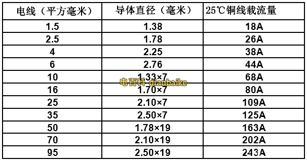 電線平方對應的載流量表