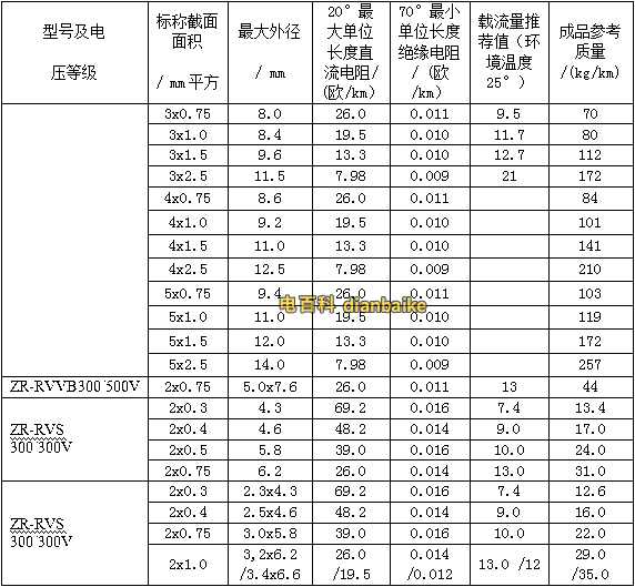 銅線ZR-BV、RV系列阻燃電線電纜的載流量表