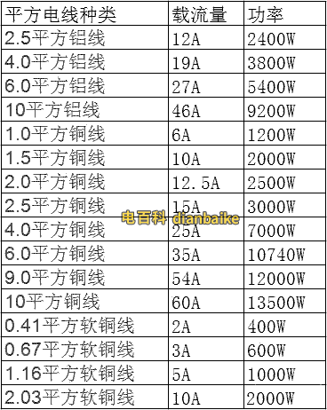 常用的多少平方電線對照的功率表