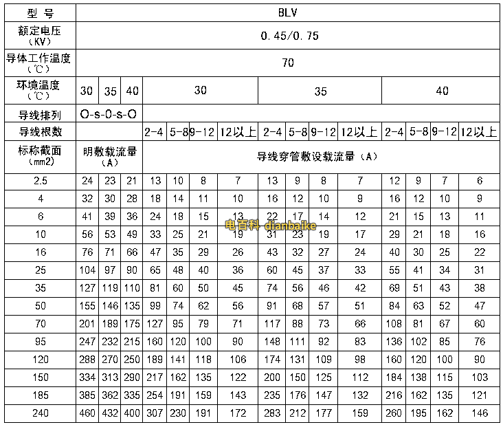 BLV電線載流量表（