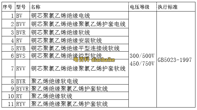 BV國標電纜線規格型號、電線電纜中屬于國家標準的型號一覽表