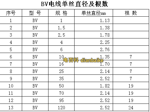 塑銅線BV的單絲直徑及根數