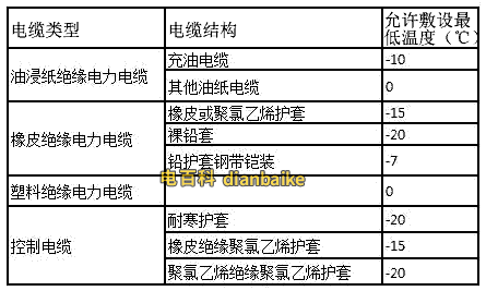 電纜允許敷設(shè)最低溫度表