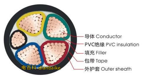 什么是交聯聚乙烯絕緣電力電纜？什么是聚氯乙烯絕緣電力電纜？有什么區別？