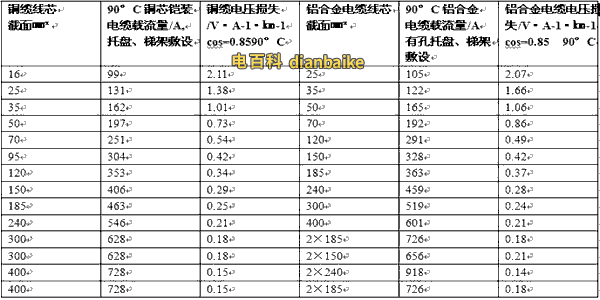 銅芯電纜/鋁合金電纜的電氣性能比較