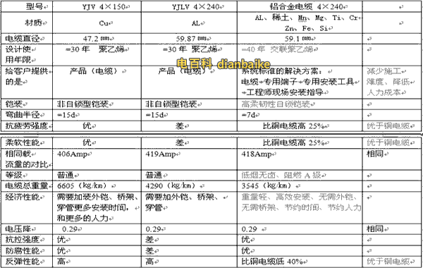 鋁合金電纜與銅芯、鋁芯電纜的對(duì)比