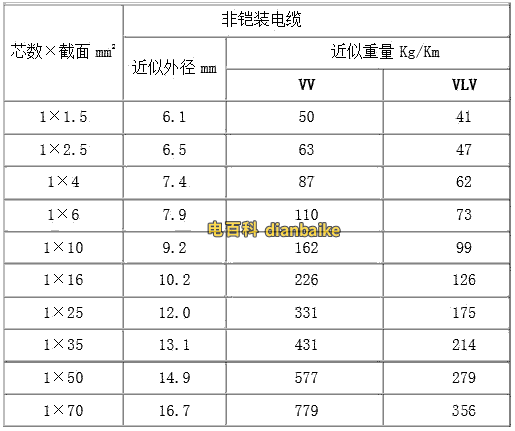 VV、VLV電纜的近似外徑、重量對比