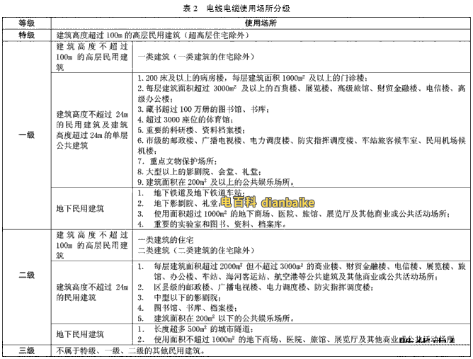 電線電纜使用場(chǎng)所分級(jí)