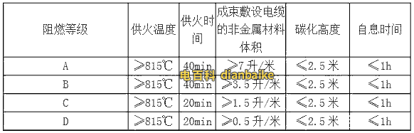 低煙無鹵電纜的阻燃等級