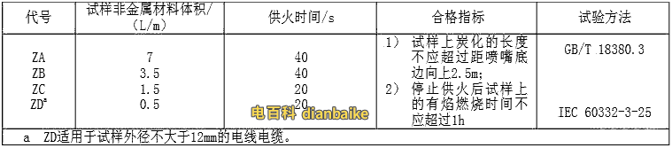 阻燃電線的等級阻燃電線電纜根據所通過GB/T 18380.3規定的不同等級標準的試驗