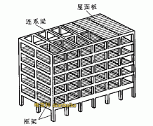 如何區分框架結構和剪力墻結構？剪