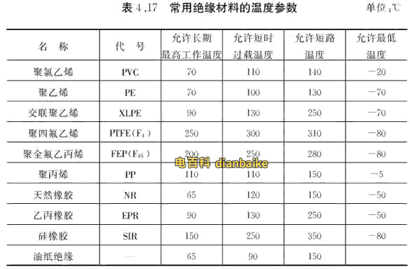 電纜常見絕緣材料的溫度參數
