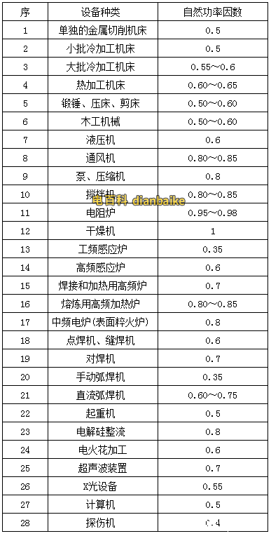 常見用電設備的功率因數值