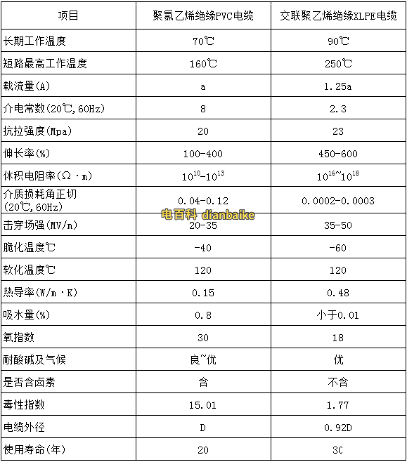XLPE與PVC電纜的電氣、機械、耐氣候性對比表