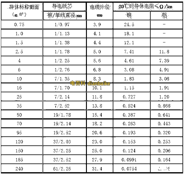 BXF銅芯氯丁橡皮電線、BLXF鋁芯氯丁橡皮電線載流量