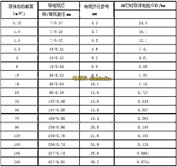 BXR銅芯橡皮軟電線載流量