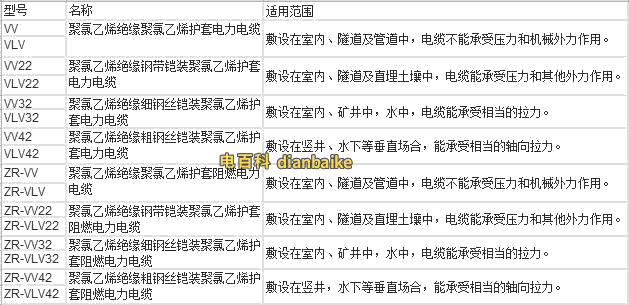 聚氯乙烯絕緣護套電力電纜型號