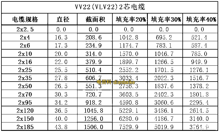 VV22電纜的截面積 2芯