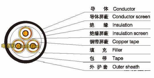 單芯與三芯電力電纜的結構示意圖