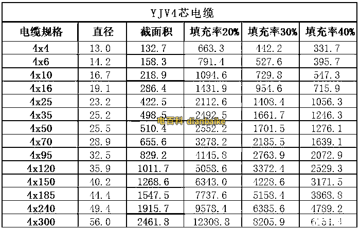 yjv電纜4芯截面積表