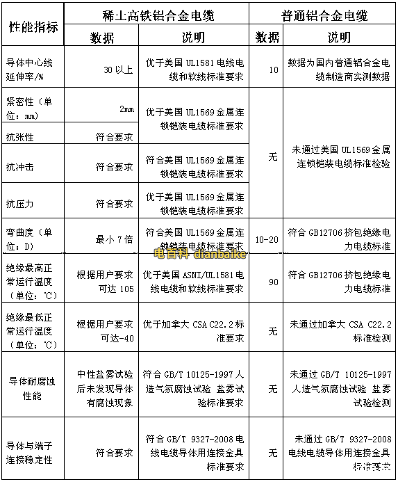 稀土鋁合金電纜與普通鋁合金電纜的區別