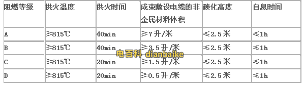 低煙無鹵電纜的阻燃等級