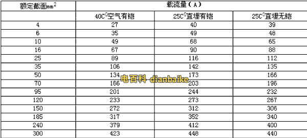 1-3kv銅芯電纜載流量表