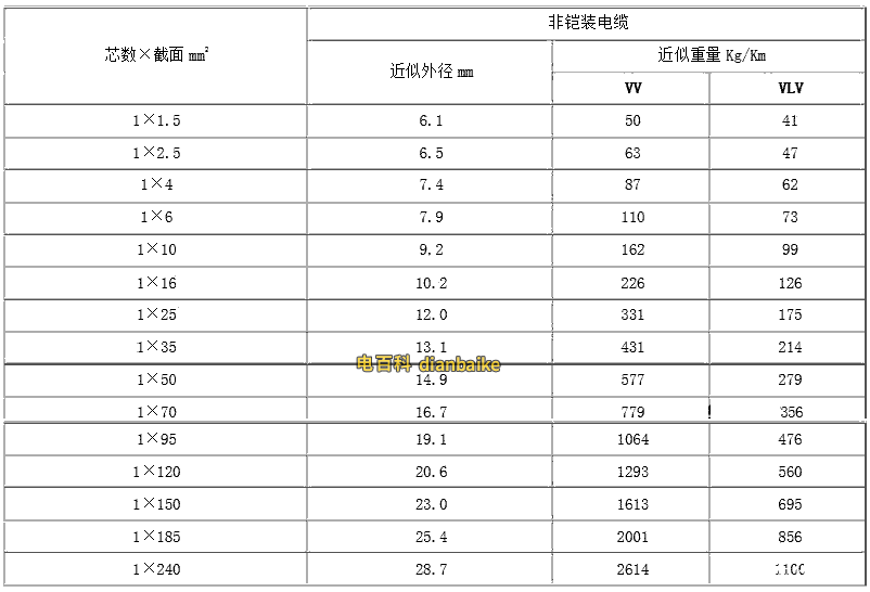 VV電纜單芯的近似外徑、重量表