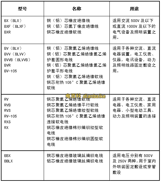 室內電線電纜的規格型號以及應用范圍等