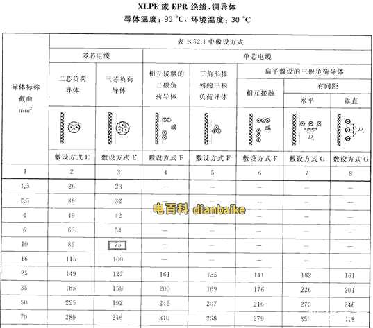 XLPE絕緣電纜的載流量