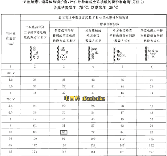 礦物絕緣PVC護套絕緣電纜的載流量